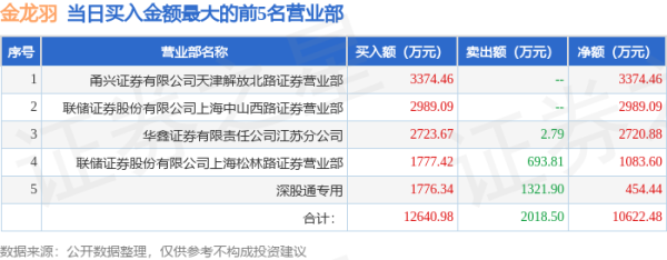 配资网站配资 5月27日金龙羽(002882)龙虎榜数据: 游资章盟主上榜