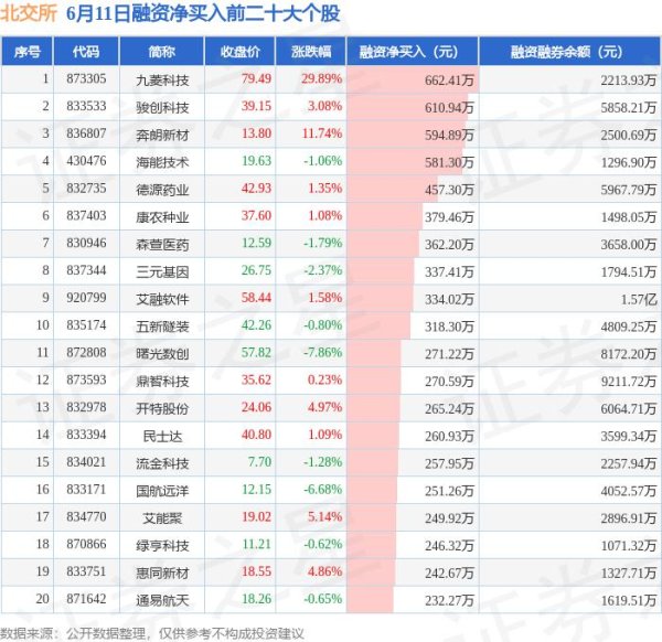 最好的股票配资网站 6月11日北交所融资净买入排行榜：九菱科技融资净买入居首